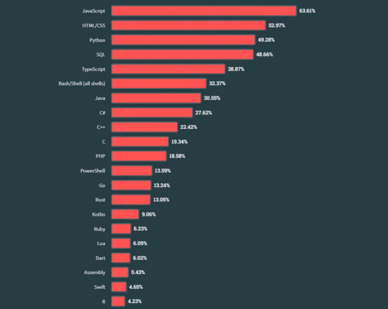 What code is most used today?