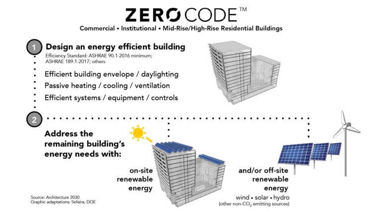 What is a zero code?