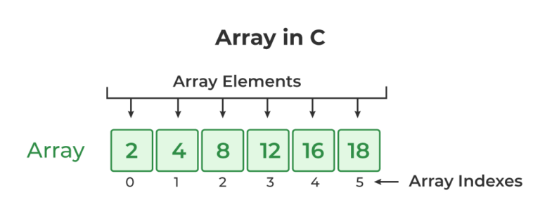 What is * array in C?