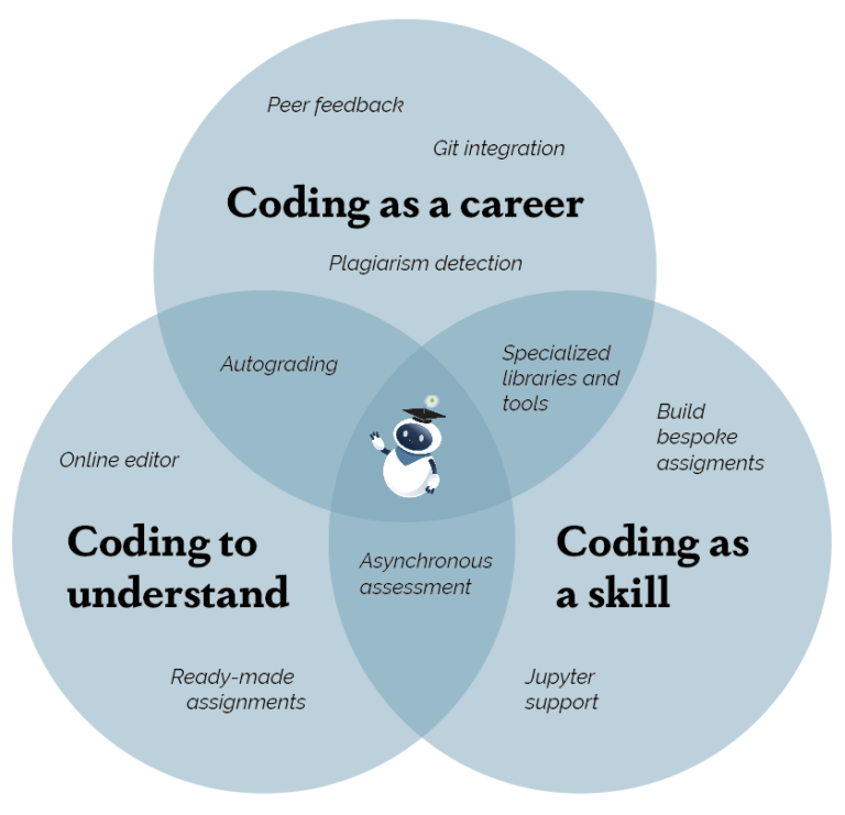 What is coding and its types?