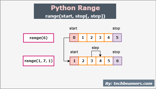 What is * Range Python?