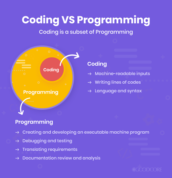 What is the difference between coding and programming?