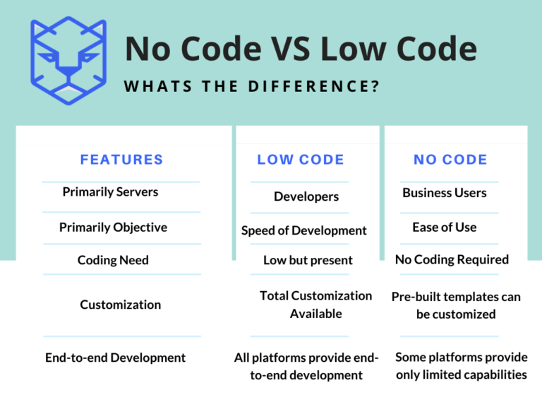 What is the difference between full code and no-code?