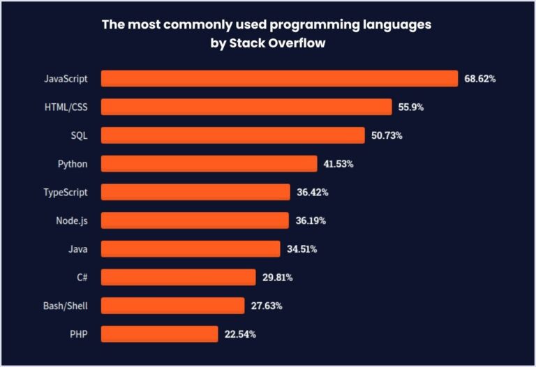 What is the most popular coding system?