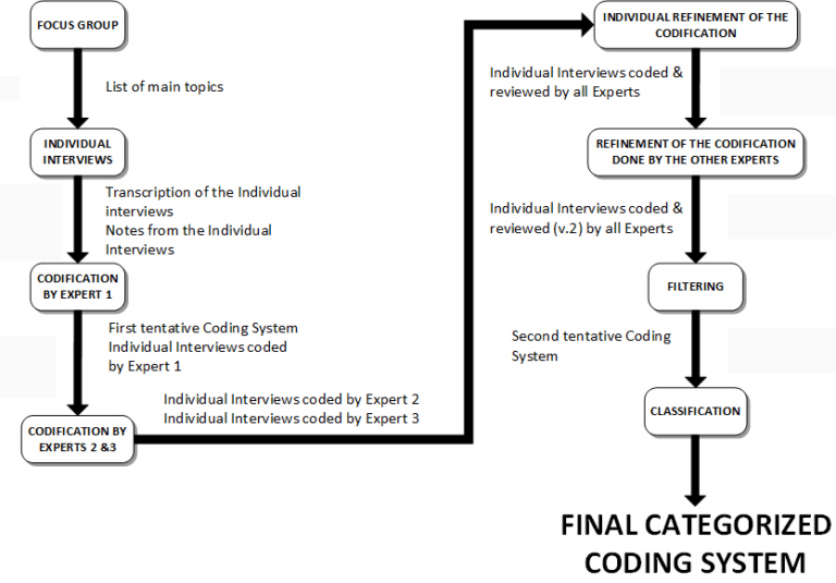 What is the use of coding system?