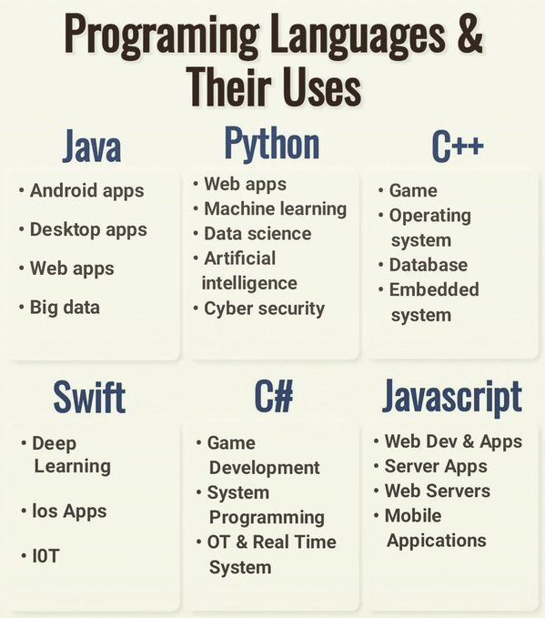 Which language uses codes?