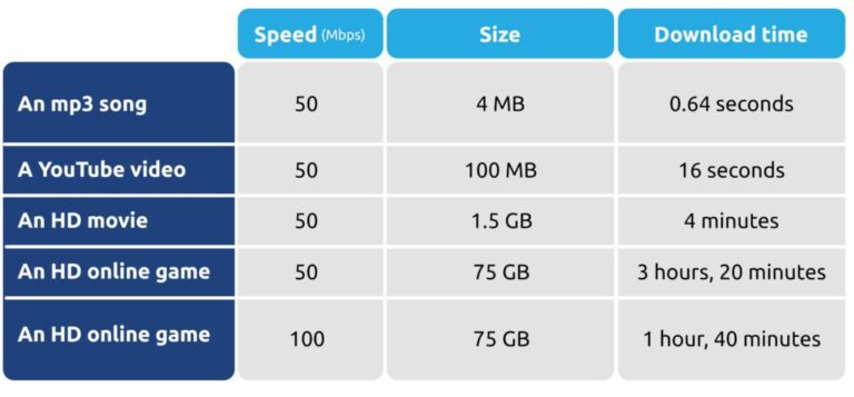 How many GB is 1 Mbps?