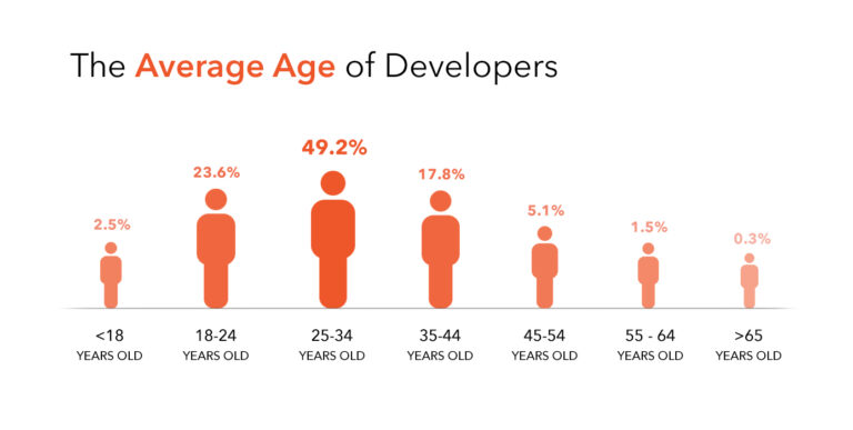 What is the average age of a coder?