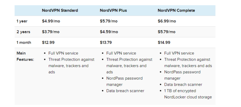 What is the difference between NordVPN Plus and complete?