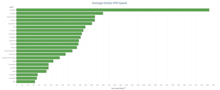 Which VPN gives fastest internet?