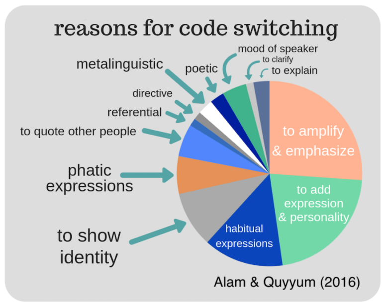 Why is language called a code?