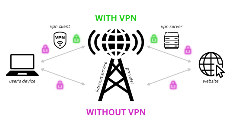 How does a VPN protect your privacy?