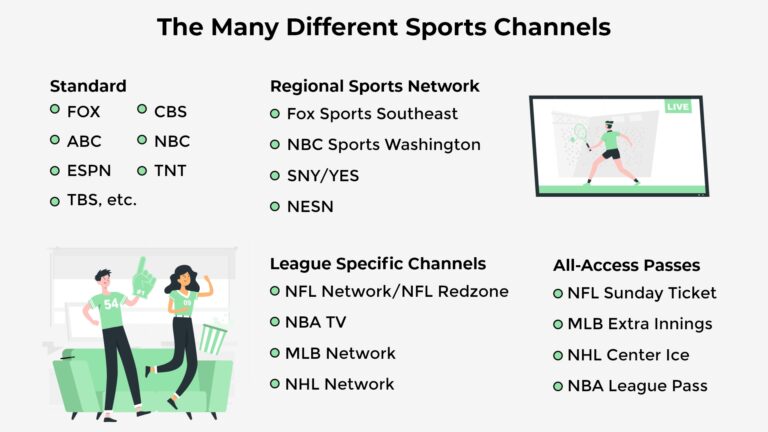 What type of sports channels are available through the different tiers?