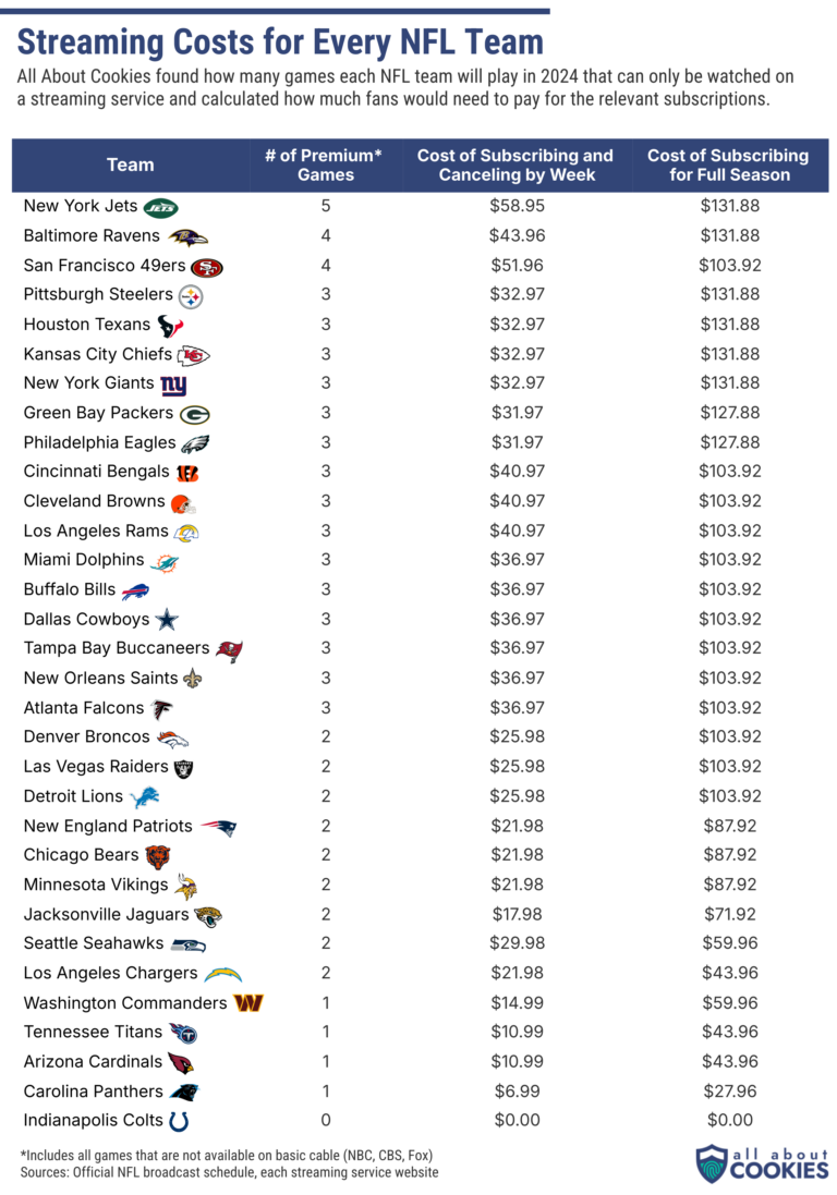 Which streaming service has the most NFL games?