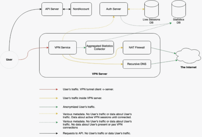 Which VPN does not collect data?