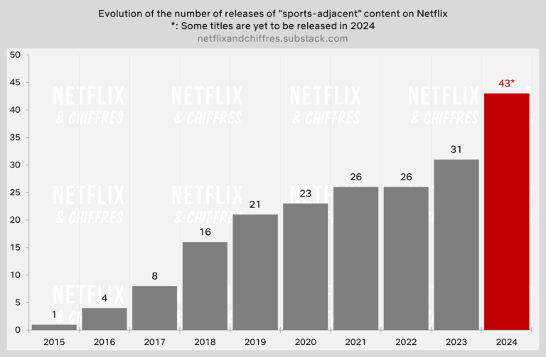 Why doesn t Netflix have sports?