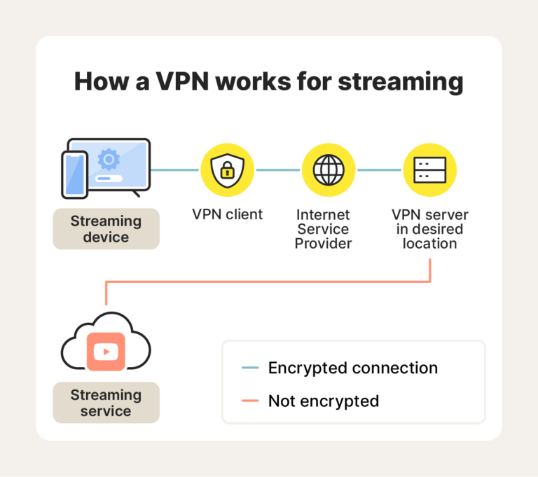 How does streaming detect VPN?