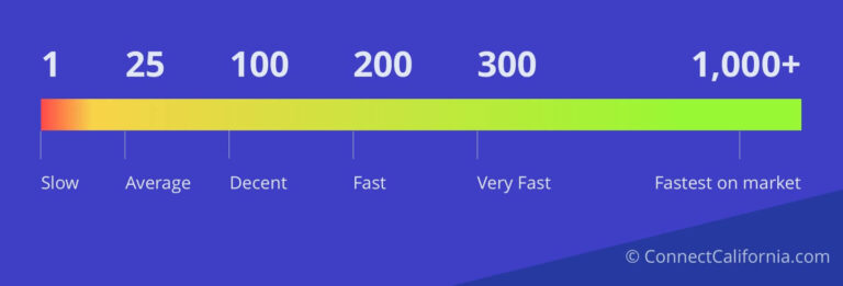 Is 300 Mbps fast enough for streaming?